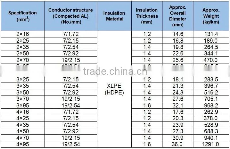 0.6/1kv single core xlpe insulated overhead abc cable