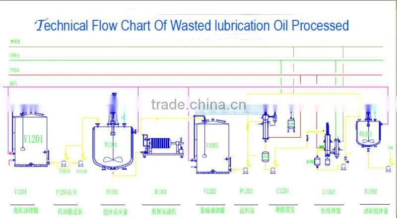 waste oil to diesel molecular distillation