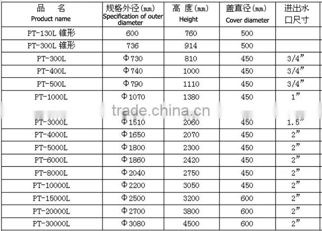 High quality rotomolding HDPE plastic water tank in different colour for good sale in China