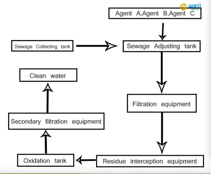 wastewater clear treatment machine