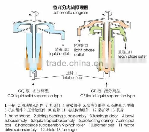 GF105J (Separating type) High Speed high efficiency tubular bowl yeast centrifuge separator machine