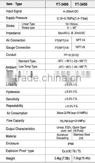 YTC Flameproof Type Smart Positioner YT-3450