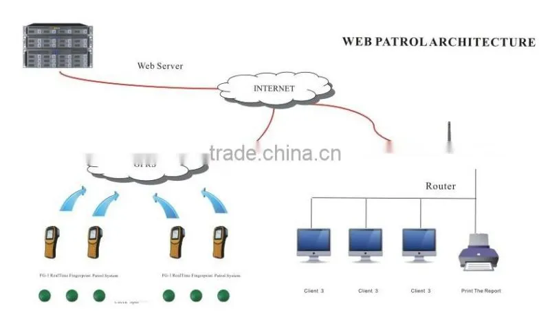GTP-F1 GPRS Fingerprint Guard Tour System