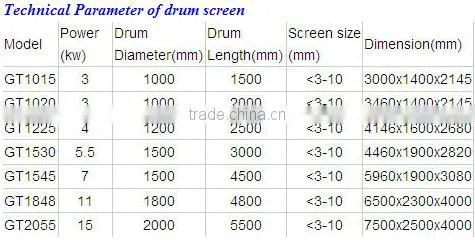 High Efficiency Vibrating Drum Screen Machine with Lowest Price