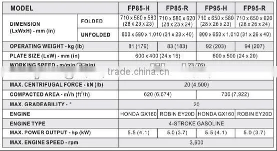 High Performance Vibratory Plate Compator (CE;ISO9001:2008)
