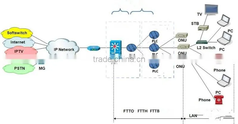 Optical path devices Optical Splitter 1 to 8 PLC splitter 1x8 G657A LC connector