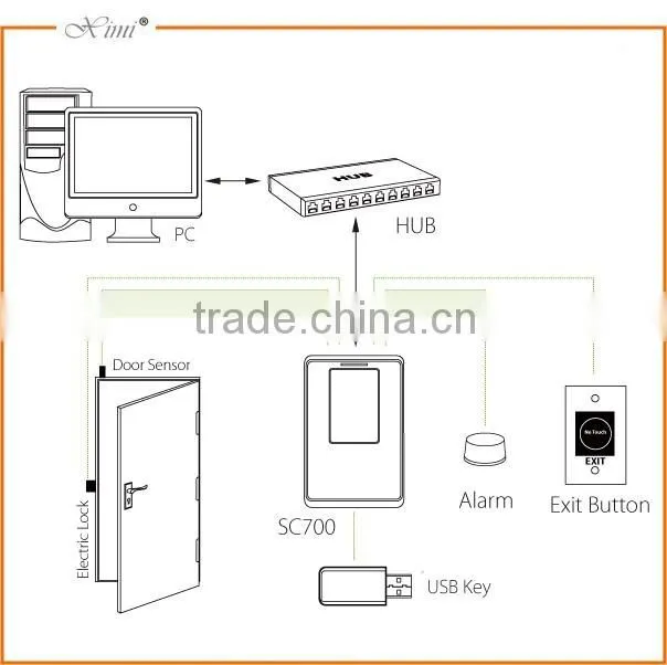 Free SDK standalone access control IC card reader time attendance tcp/ip access controller SC700