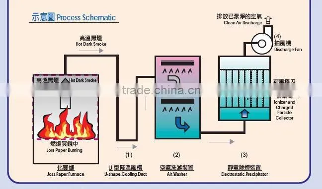 Joss Paper Furnace for Temple