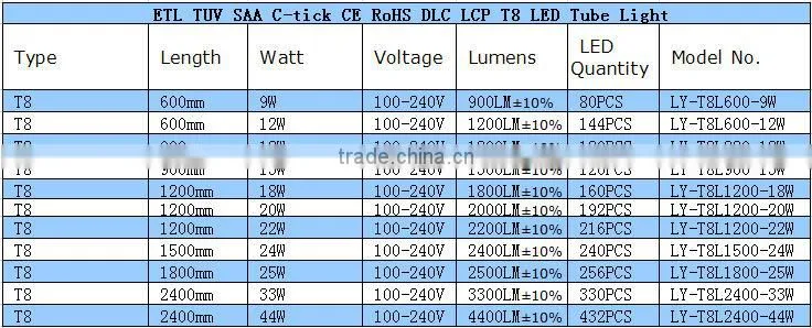 Best selling t8 led tube wholesale 3ft 4ft 5ft led fluorescent lamp t8 for homes