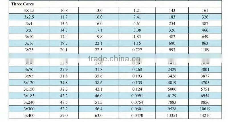 medium voltage pvc insulated or xlpe insulated 4 core armoured cable 120mm