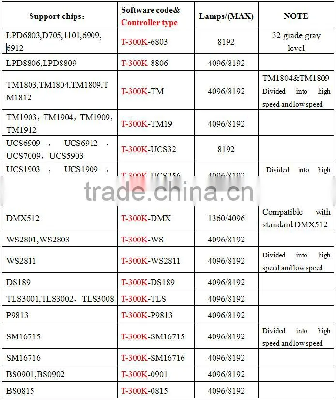T-300K RGB LED Pixel Controller online control with SD card, 8ports*512pixels,4096pixels; Support