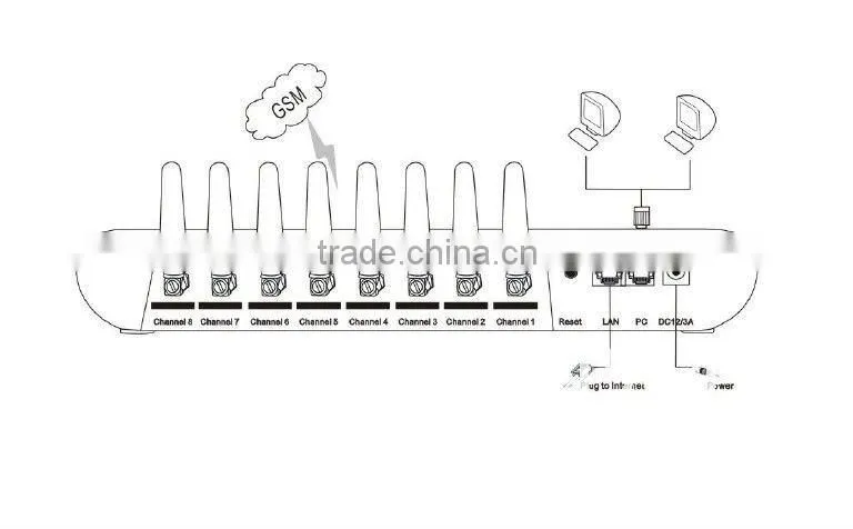 8 Channel 8 SIM Card GSM Wireless VoIP Gateway GoIP-8 with H-323&SIP for Home/Office Use (SMS Support)