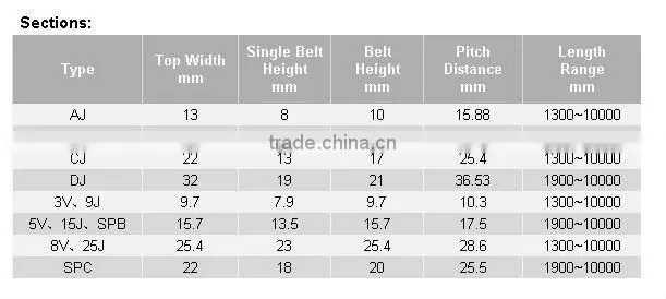 Good quality and price Banded V Belts