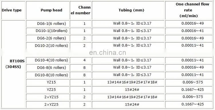 Super anti-interference speed-variable dc 12v dosing peristaltic pump with factory price