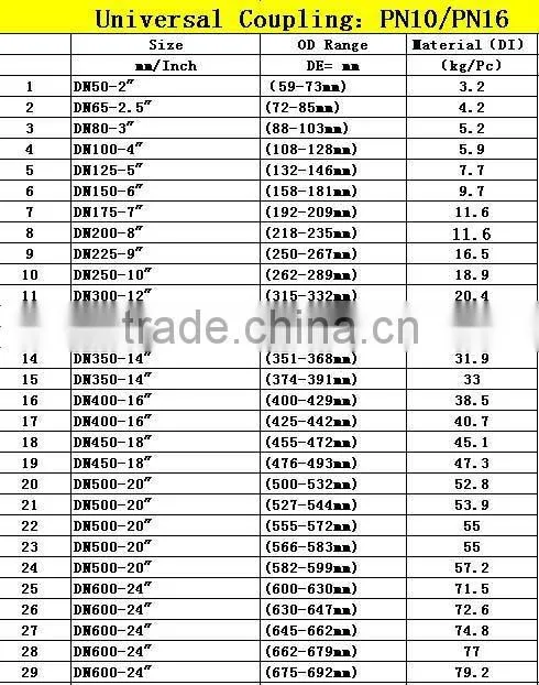 Universal Coupling---DCI pipe joint for pipe fitting