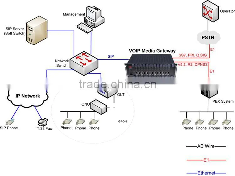 Durable and high quality e1 voip gateway