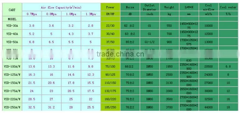 China top brand CART low noise heat resistance screw air compressor