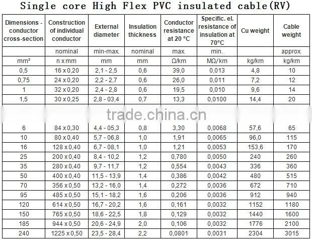 2.5mm Single Core Flexible PVC Cables