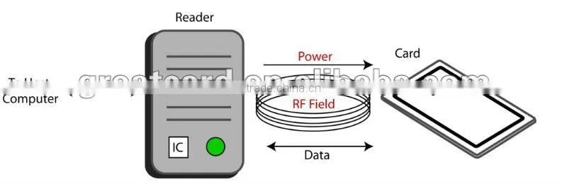 Gen 2 Anti-metal UHF RFID Smart Tag for Promotional Tracking