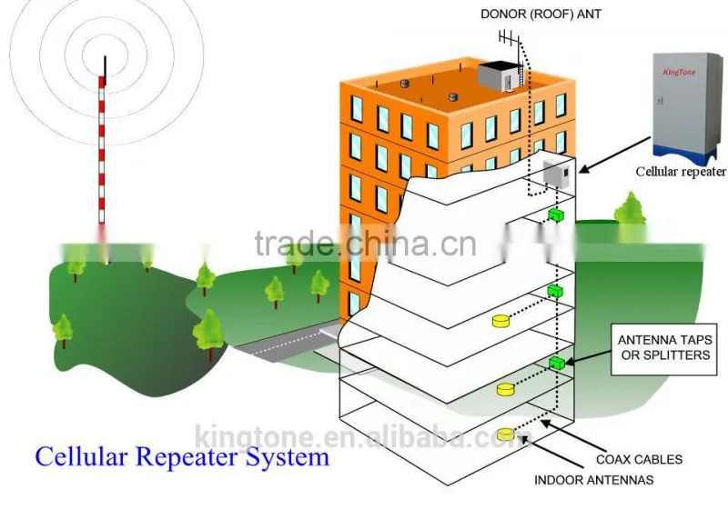 repetidor celular 850mhz gsm cdma 33dBm 37dBm 40dBm 43dBm 824-849MHz 869-894MHz 2walt -20walt 90-95dbm