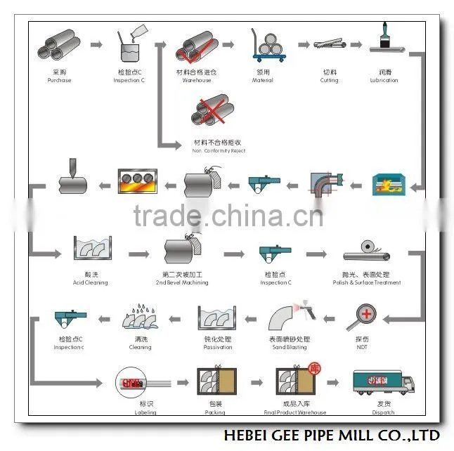 a234 wpb asme b 16.9 oil&gas pipe fittings