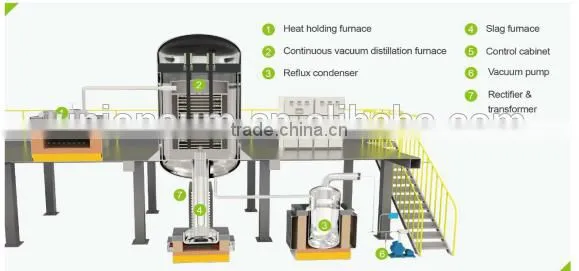 Hard Zinc Hot Galvanizing Zn Residue (Zn/Fe/Al alloy) Recovery Vacuum Distillation System