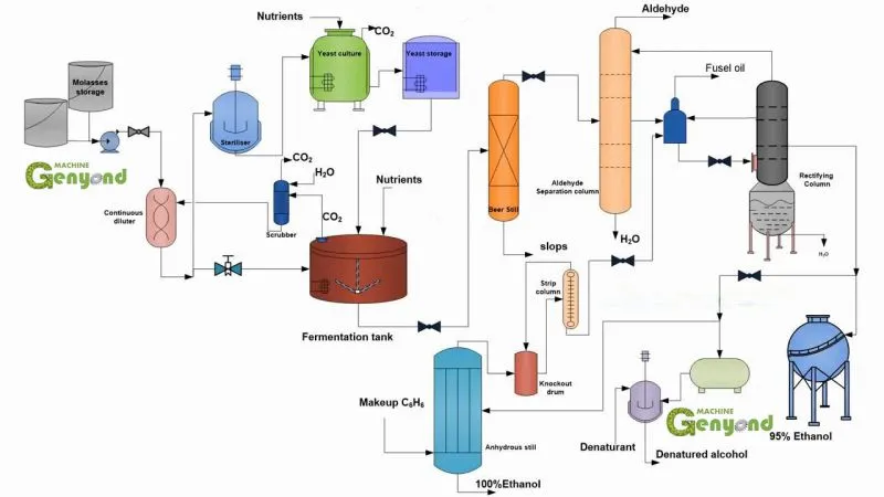 Factory Genyond Industrial Sugar Cane Industrial Ethanol Production Line Edible Alcohol Distillation Plant Making Machine
