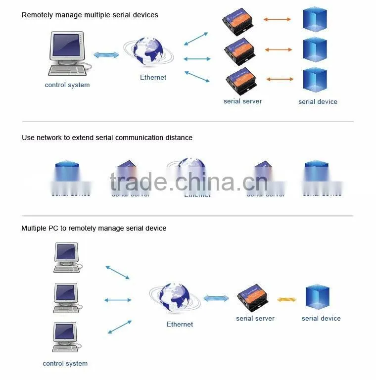 USR-TCP232-200 Embedded Ethernet Module RS232 to TCPIP/ Ethernet Converter
