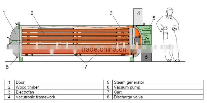 6 CBM vacuum drying set wood lumber dryer kiln china equipment