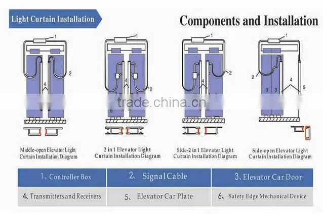 passenger elevator door part/2 in 1 light curtain sensors/infrared sensors/lift light curtain/elevator infrared light curtain