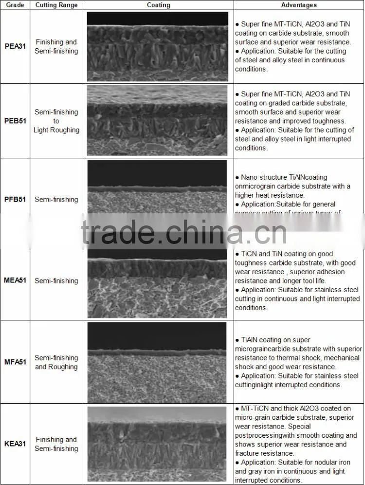 50 Years Tungsten Carbide Cutting Insert