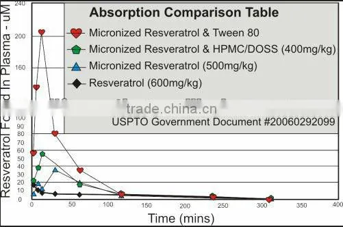 High potency Resveratrol material in bulk