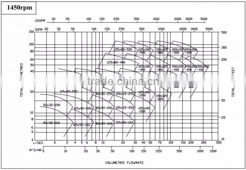 High Efficiency End Suction Centrifugal Pumps