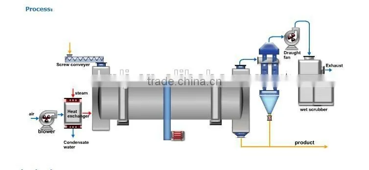 Silica sand rotary dryer with competitive price