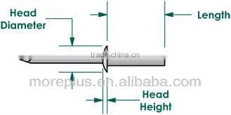 All Stainless Closed End Rivet