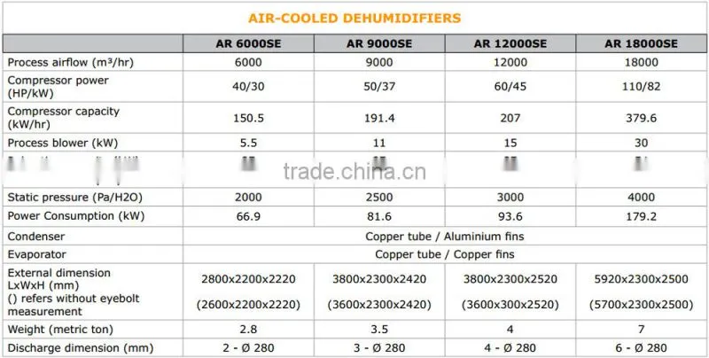 Industrial Dehumidifier