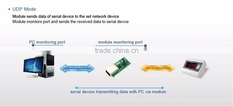 USR-TCP232-T Serial UART TTL to Ethernet/LAN Module TCP and UDP Supported