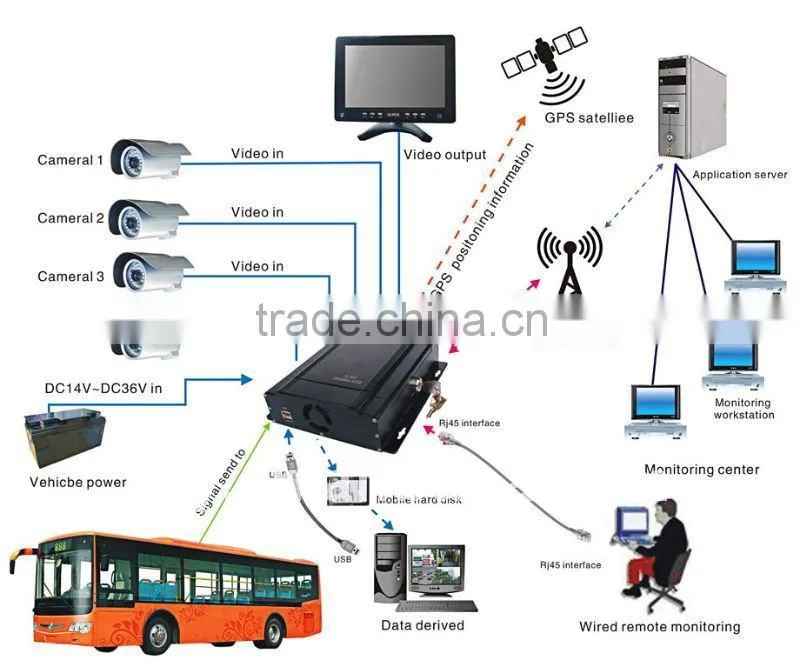 4 channels H.264 full D1 Hisilicon 3515 based mobile dvr with GPS, Wi-Fi option