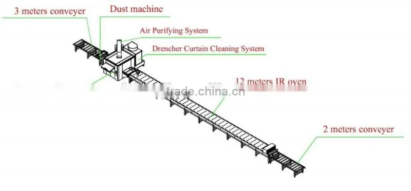Spraying for furniture board or door production line (FWE130-LGF130)
