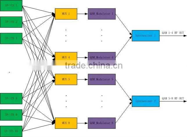 Ip to QAM adjacent channel modulator