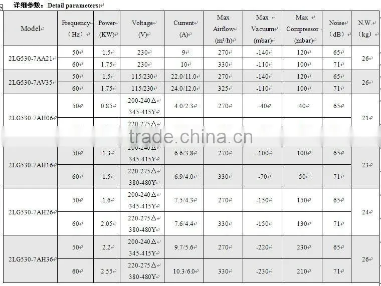 15 Years Experience High Pressure Blower Factory Price