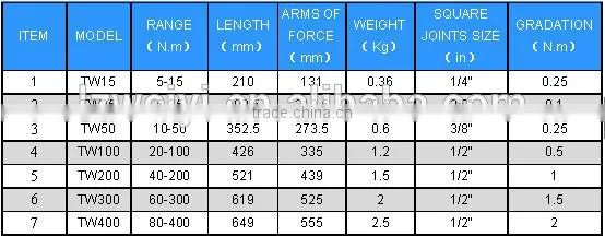 TW SERIES OF PRESET TORQUE WRENCH (ACCURACY CLASS +/- 3%)