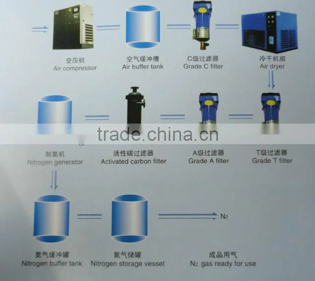 Nitrogen making machine /PSA Nitrogen Generator/Nitrogen Gas Generator