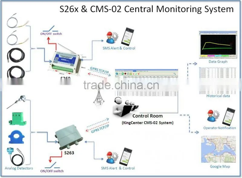 GSM GPRS Analog logger with PC software system, monitor temperature, oil flow, humidity, current, voltage, oil level sensor