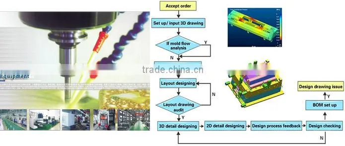 china manufacturer plastic household products injection mould