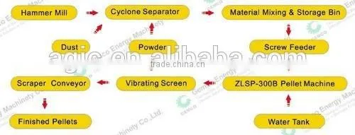 Alibaba express pelletizing plant