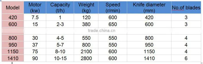 Easy operate wood chip hammer mill crusher with low investment but big capacity