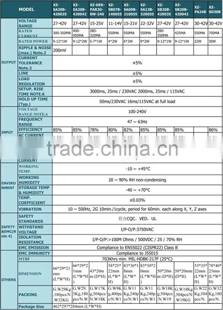 China 3-18W led bulb driver CE/EMC/LVD approved high quality for PAR30 PAR38 MR16 QR111 GU10 E26 E27 B60