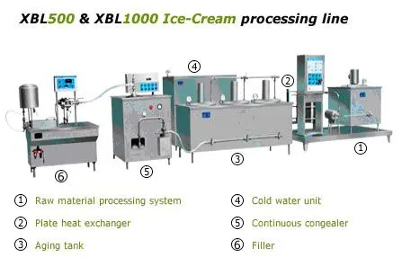 The Price of Ice Cream Production Line