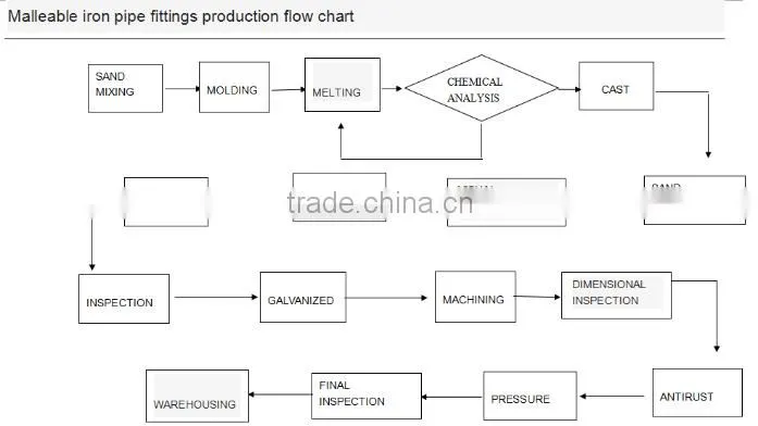 light fitting low price gi cast iron elbow ,gi fittings,120degree elbow